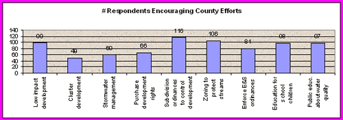 Number of respondents for county efforts