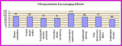 Number of Respondents encouraging efforts