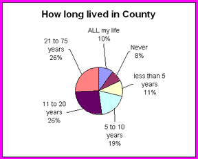 Length of time in Rappahannock County