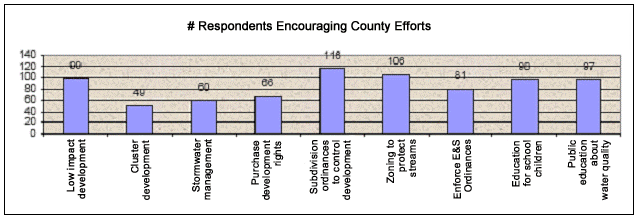 Chart showing survey respondents encouraging county efforts