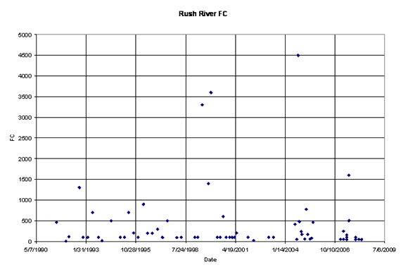 Fecal coliform values from DEQ stations on Rush River.