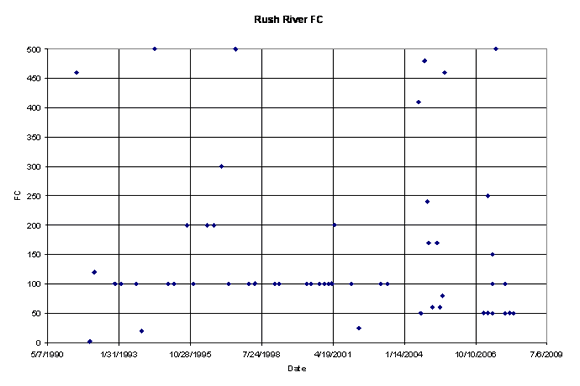 Fecal coliform data from DEQ monitoring stations on Rush River, showing values up to 500 colonies per milliliter.