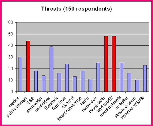 Graph showing status of Upper Thornton River Survey as of February 2006