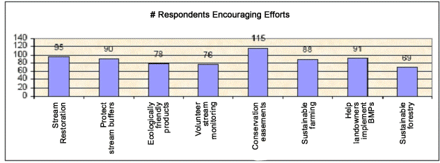 Landowner and Volunteer Efforts Encouraged by Respondents