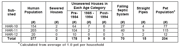 Sewered/unsewered houses in Rush River watershed