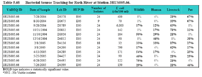 When the E. coli levels exceeded the state water quality standards (September 2004 and March 2005), the predominant source was livestock.
